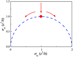 Graphical abstract: Unusual renormalization group (RG) flow and temperature-dependent phase transition in strongly-insulating monolayer epitaxial graphene