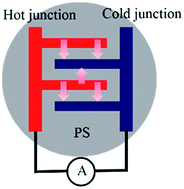 Graphical abstract: A thermal-induced electric current from a gold electrode/porous silicon device