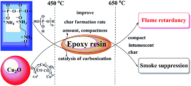 Graphical abstract: The synergistic effect of cuprous oxide on an intumescent flame-retardant epoxy resin system