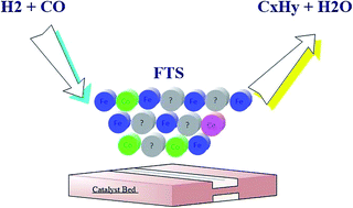 Graphical abstract: Effects of Co/Ce molar ratio and operating temperature on nanocatalyst performance in the Fischer–Tropsch synthesis