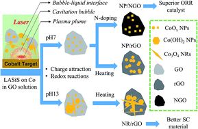 Graphical abstract: Hybrid nanocomposites of nanostructured Co3O4 interfaced with reduced/nitrogen-doped graphene oxides for selective improvements in electrocatalytic and/or supercapacitive properties
