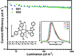 Graphical abstract: Photoluminescence and electroluminescence of deep red iridium(iii) complexes with 2,3-diphenylquinoxaline derivatives and 1,3,4-oxadiazole derivatives ligands