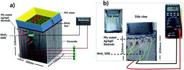Graphical abstract: Fabrication and evaluation of a highly durable and reliable chloride monitoring sensor for civil infrastructure