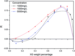 Graphical abstract: Macromolecular interactions and synergy in xanthan/HPAM aqueous solutions