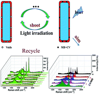 Graphical abstract: Aim and shoot: molecule-imprinting polymer coated MoO3 for selective SERS detection and photocatalytic destruction of low-level organic contaminants