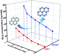 Graphical abstract: Nitrogen-doped porous carbon materials generated via conjugated microporous polymer precursors for CO2 capture and energy storage