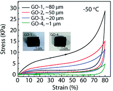 Graphical abstract: Effect of flake size on the mechanical properties of graphene aerogels prepared by freeze casting