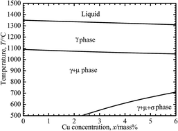 Graphical abstract: Effects of Cu addition on the corrosion behavior of NiCoCrMo alloys in neutral chloride solution