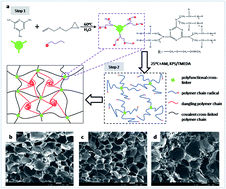 Graphical abstract: A facile method to fabricate hybrid hydrogels with mechanical toughness using a novel multifunctional cross-linker