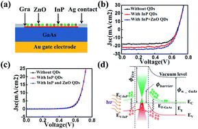 Graphical abstract: Multi-type quantum dots photo-induced doping enhanced graphene/semiconductor solar cell