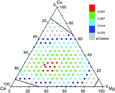 Graphical abstract: Computational assisted design of the favored composition for metallic glass formation in a Ca–Mg–Cu system