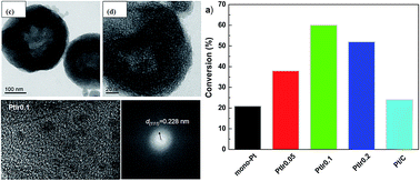 Graphical abstract: Hollow mesoporous silica supported PtIr bimetal catalysts for selective hydrogenation of phenol: significant promotion effect of iridium