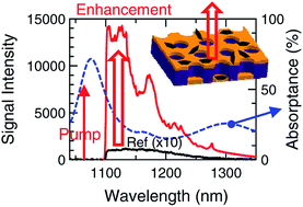 Graphical abstract: Optical-signal-enhancing metasurface platforms for fluorescent molecules at water-transparent near-infrared wavelengths