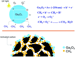Graphical abstract: Efficient photocatalytic oxidation of methane over β-Ga2O3/activated carbon composites