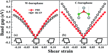 Graphical abstract: Band structure engineering of borophane by first principles calculations