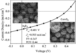 Graphical abstract: l-Cysteine assisted-synthesis of 3D In2S3 for 3D CuInS2 and its application in hybrid solar cells