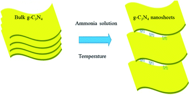 Graphical abstract: Graphitic carbon nitride nanosheets obtained by liquid stripping as efficient photocatalysts under visible light