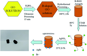 Graphical abstract: Fabrication of AgBr/boron-doped reduced graphene oxide aerogels for photocatalytic removal of Cr(vi) in water