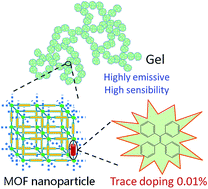 Graphical abstract: Trace-doped metal–organic gels with remarkably enhanced luminescence