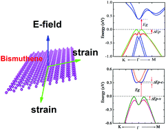 Graphical abstract: Strain and electric field tunable electronic structure of buckled bismuthene