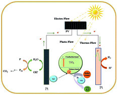 Graphical abstract: An efficient strategy for full mineralization of an azo dye in wastewater: a synergistic combination of solar thermo- and electrochemistry plus photocatalysis