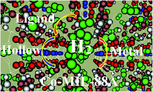 Graphical abstract: A computational approach towards understanding hydrogen gas adsorption in Co–MIL-88A