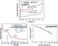 Graphical abstract: Enhanced electrochemical response of activated carbon nanostructures from tree-bark biomass waste in polymer-gel active electrolytes