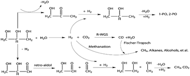 Graphical abstract: Glycerol hydrogenolysis over a Pt–Ni bimetallic catalyst with hydrogen generated in situ