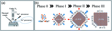 Graphical abstract: Facile chemical synthesis and enhanced thermoelectric properties of Ag doped SnSe nanocrystals