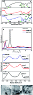 Graphical abstract: Pyridine-based functionalized graphene oxides as a new class of corrosion inhibitors for mild steel: an experimental and DFT approach