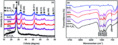 Graphical abstract: Construction of SnO2/graphene-like g-C3N4 with enhanced visible light photocatalytic activity