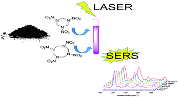 Graphical abstract: Surface-enhanced Raman spectroscopy combined with gold nanorods for the simultaneous quantification of nitramine energetic materials