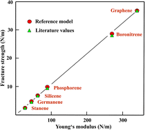 Graphical abstract: Prediction of mechanical properties of 2D solids with related bonding configuration