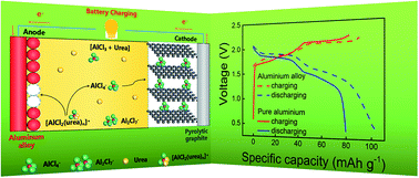 Graphical abstract: The electrochemical behavior of an aluminum alloy anode for rechargeable Al-ion batteries using an AlCl3–urea liquid electrolyte