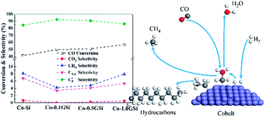 Graphical abstract: Highly selective production of heavy hydrocarbons over cobalt–graphene–silica nanocomposite catalysts