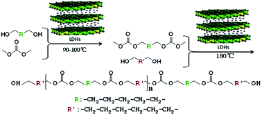 Graphical abstract: High catalytic activity over novel Mg–Fe/Ti layered double hydroxides (LDHs) for polycarbonate diols (PCDLs): synthesis, mechanism and application