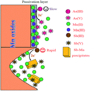Graphical abstract: A microscopic and spectroscopic study of rapid antimonite sequestration by a poorly crystalline phyllomanganate: differences from passivated arsenite oxidation