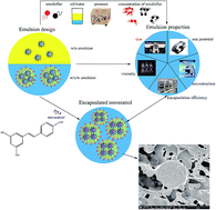 Graphical abstract: Formulation of water-in-oil-in-water (W/O/W) emulsions containing trans-resveratrol