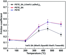 Graphical abstract: Tribological properties of lanthanum perrhenate as lubricating additive over a wide temperature range