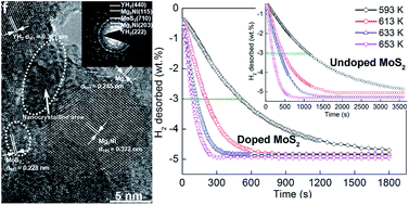 Graphical abstract: Catalytic effect of MoS2 on hydrogen storage thermodynamics and kinetics of an as-milled YMg11Ni alloy