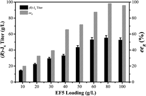 Graphical abstract: Efficient production of (R)-3-TBDMSO glutaric acid methyl monoester by manipulating the substrate pocket of Pseudozyma antarctica lipase B