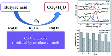 Graphical abstract: The ethanol mediated-CeO2-supported low loading ruthenium catalysts for the catalytic wet air oxidation of butyric acid