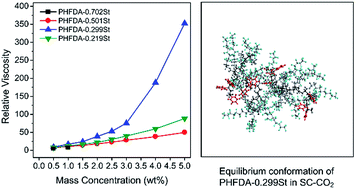 Graphical abstract: Microcosmic understanding on thickening capability of copolymers in supercritical carbon dioxide: the key role of π–π stacking