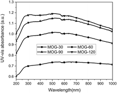 Graphical abstract: Few-layer-graphene with high yield and low sheet resistance via mild oxidation of natural graphite