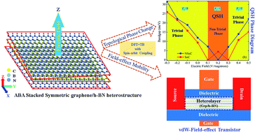 Graphical abstract: Controlling the bandgap in graphene/h-BN heterostructures to realize electron mobility for high performing FETs