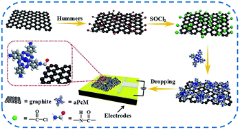 Graphical abstract: The effects of central metals on ammonia sensing of metallophthalocyanines covalently bonded to graphene oxide hybrids