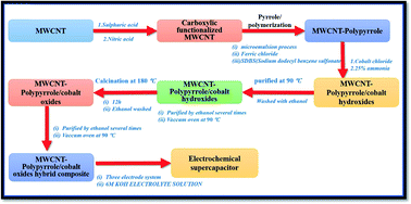 Graphical abstract: A nanocrystalline Co3O4@polypyrrole/MWCNT hybrid nanocomposite for high performance electrochemical supercapacitors