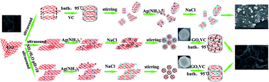 Graphical abstract: Inserting AgCl@rGO into graphene hydrogel 3D structure: synergy of adsorption and photocatalysis for efficient removal of bisphenol A