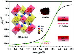 Graphical abstract: Lead-free and stable antimony–silver-halide double perovskite (CH3NH3)2AgSbI6