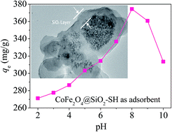 Graphical abstract: Highly promoted removal of Hg(ii) with magnetic CoFe2O4@SiO2 core–shell nanoparticles modified by thiol groups